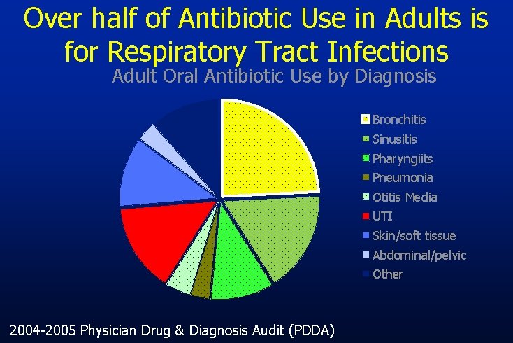 Over half of Antibiotic Use in Adults is for Respiratory Tract Infections Adult Oral
