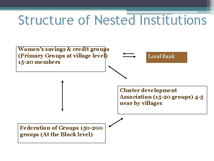 Structure of Nested Institutions Women’s savings & credit groups (Primary Groups at village level)