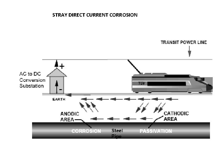 STRAY DIRECT CURRENT CORROSION 