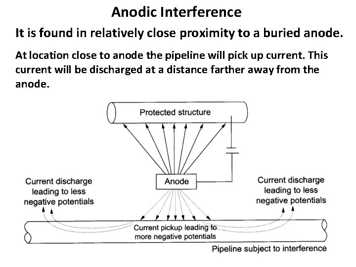 Anodic Interference It is found in relatively close proximity to a buried anode. At