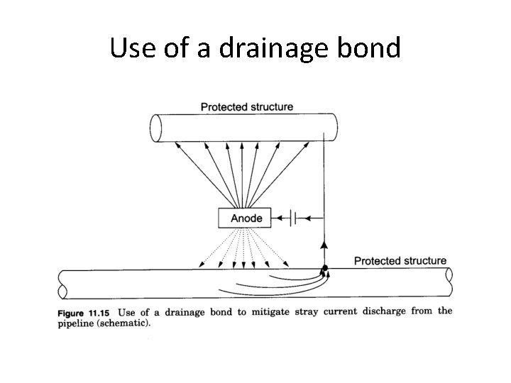 Use of a drainage bond 