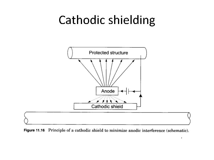 Cathodic shielding 