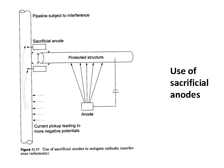 Use of sacrificial anodes 