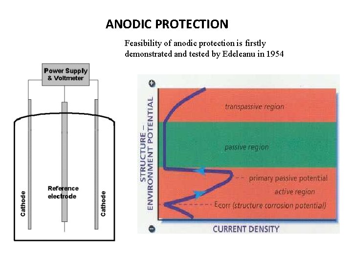 ANODIC PROTECTION Feasibility of anodic protection is firstly demonstrated and tested by Edeleanu in