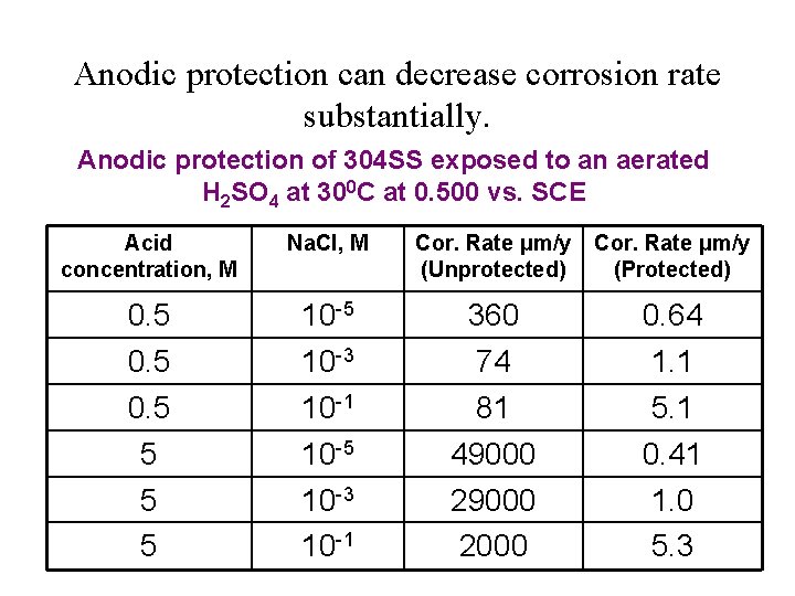 Anodic protection can decrease corrosion rate substantially. Anodic protection of 304 SS exposed to