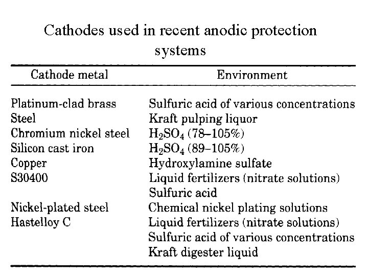Cathodes used in recent anodic protection systems 