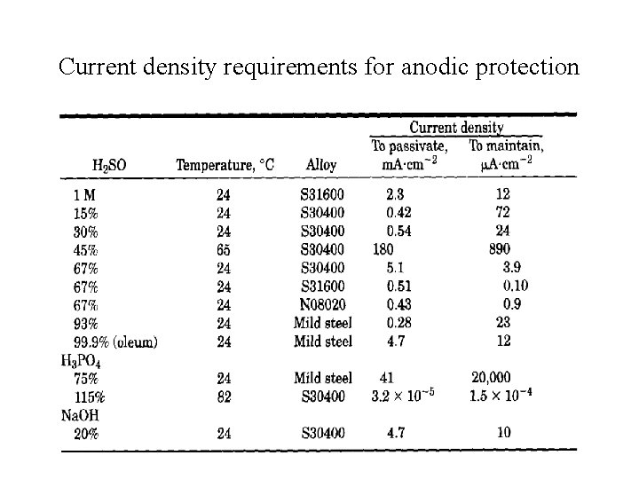 Current density requirements for anodic protection 