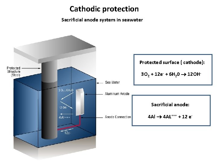 Cathodic protection Sacrificial anode system in seawater Protected surface ( cathode): 3 O 2