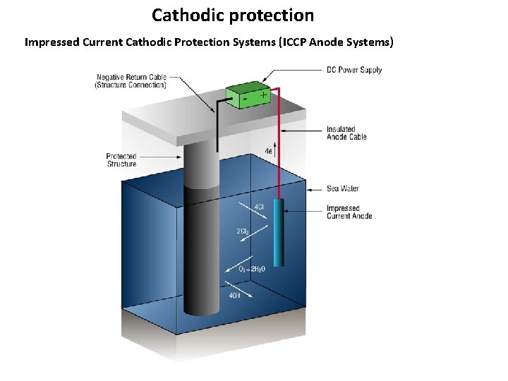 Cathodic protection Impressed Current Cathodic Protection Systems (ICCP Anode Systems) 