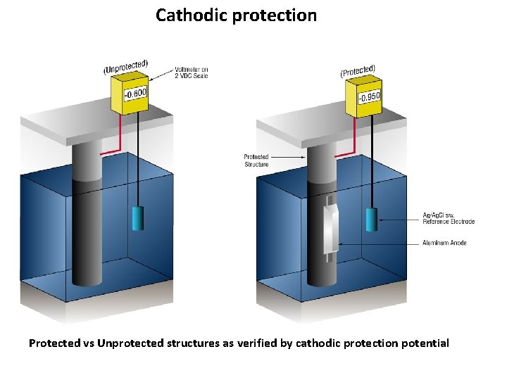 Cathodic protection Protected vs Unprotected structures as verified by cathodic protection potential 
