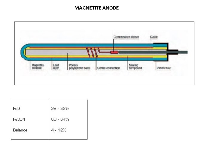 MAGNETITE ANODE 