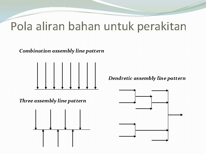 Pola aliran bahan untuk perakitan Combination assembly line pattern Dendretic assembly line pattern Three