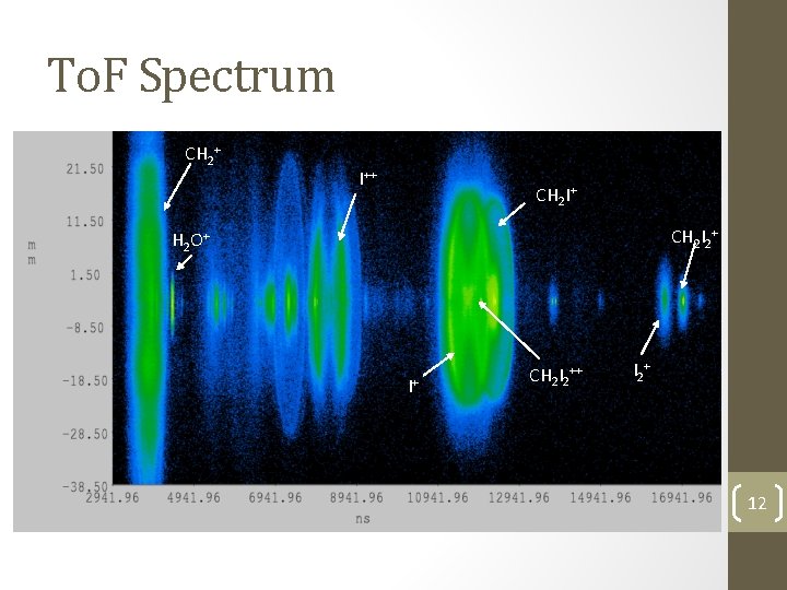 To. F Spectrum CH 2+ I++ CH 2 I 2+ H 2 O+ I+