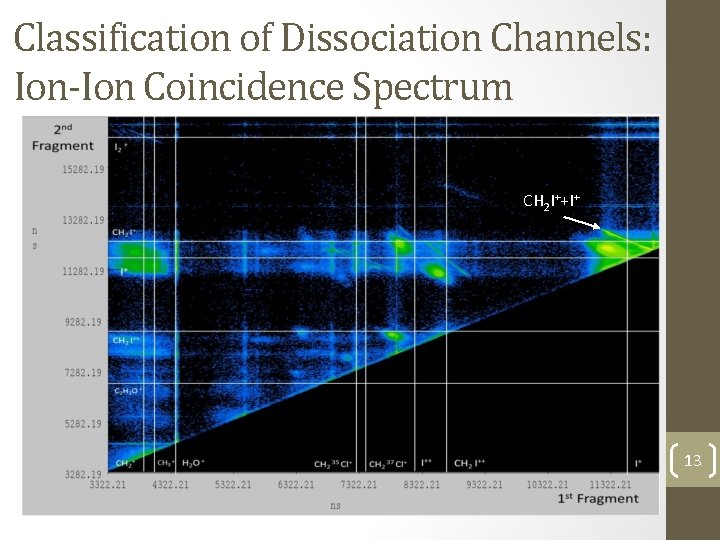 Classification of Dissociation Channels: Ion-Ion Coincidence Spectrum CH 2 I++I+ 13 