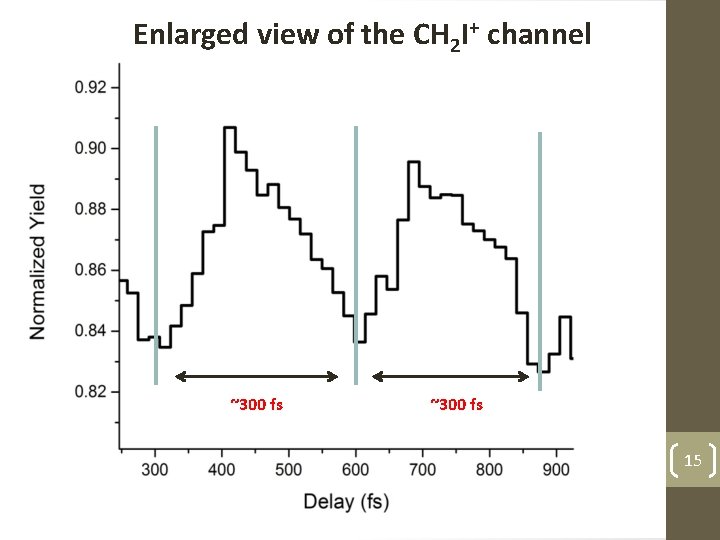 Enlarged view of the CH 2 I+ channel ~300 fs 15 
