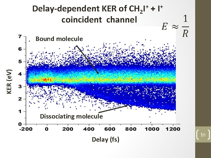 Delay-dependent KER of CH 2 I+ + I+ coincident channel KER (e. V) Bound