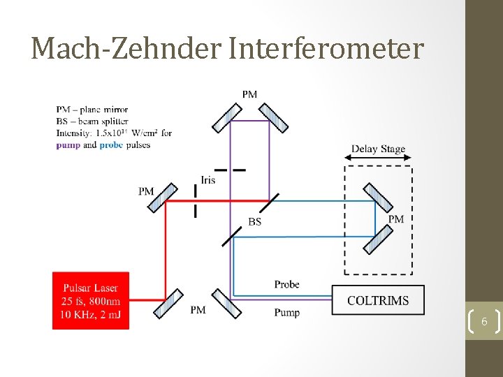 Mach-Zehnder Interferometer 6 