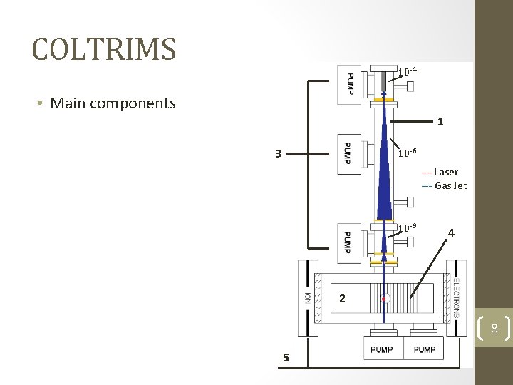 COLTRIMS 10 -4 • Main components 1. Gas jet 2. Ultrahigh vacuum chamber •