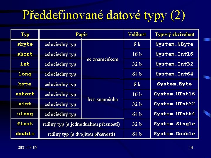 Předdefinované datové typy (2) Typ Popis Velikost Typový ekvivalent sbyte celočíselný typ 8 b