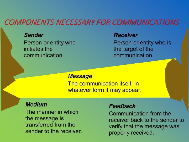 COMPONENTS NECESSARY FOR COMMUNICATIONS 