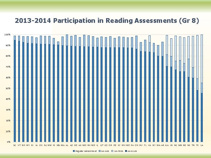 2013 -2014 Participation in Reading Assessments (Gr 8) 100% 90% 80% 70% 60% 50%