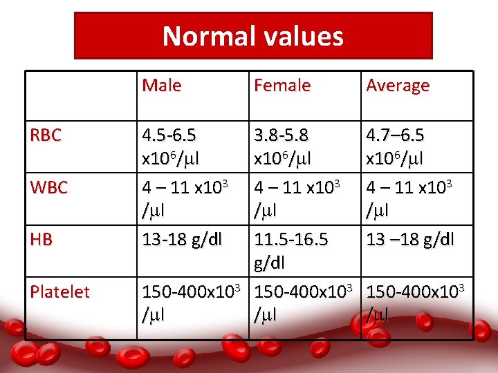 Normal values Male RBC WBC HB Platelet 4. 5 -6. 5 x 106/ l