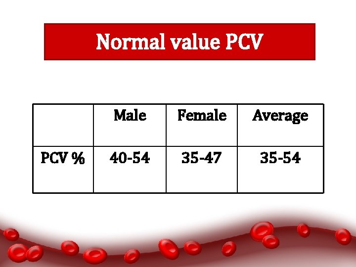 Normal value PCV % Male Female Average 40 -54 35 -47 35 -54 