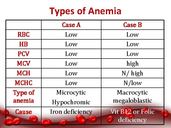 Types of Anemia RBC HB PCV MCH MCHC Type of anemia Cause Case A