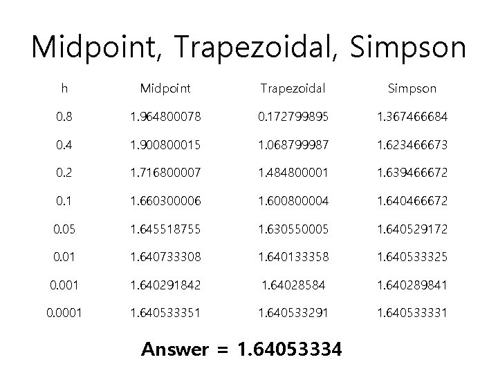 Midpoint, Trapezoidal, Simpson h Midpoint Trapezoidal Simpson 0. 8 1. 964800078 0. 172799895 1.