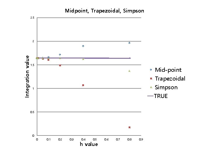 Midpoint, Trapezoidal, Simpson 2. 5 Integration value 2 1. 5 Mid-point Trapezoidal Simpson TRUE