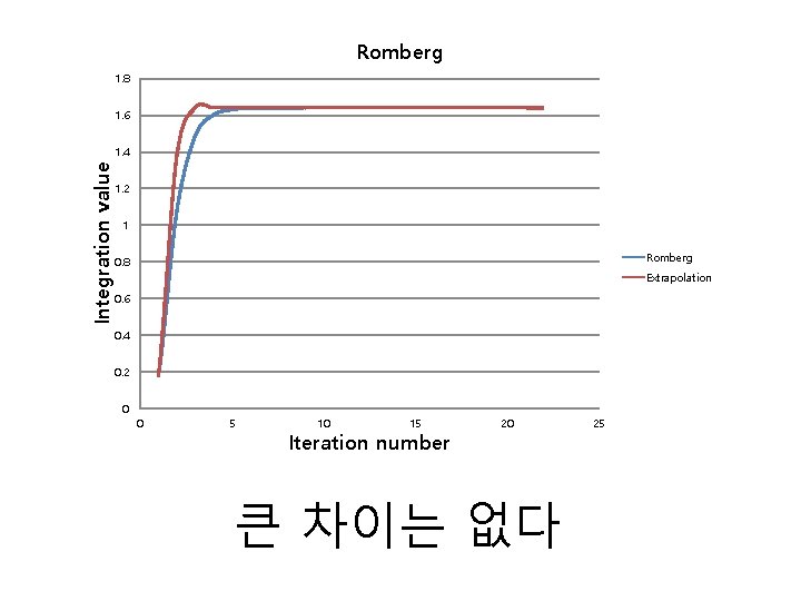 Romberg 1. 8 1. 6 Integration value 1. 4 1. 2 1 Romberg 0.
