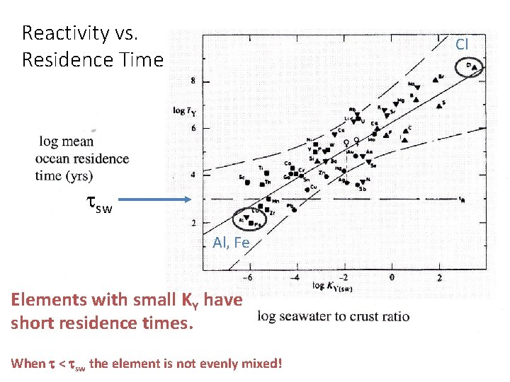 Reactivity vs. Residence Time Cl sw Al, Fe Elements with small KY have short