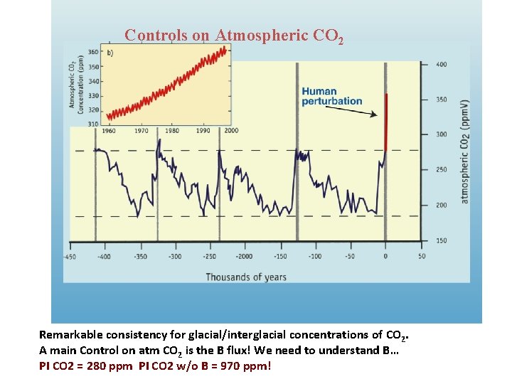 Controls on Atmospheric CO 2 Remarkable consistency for glacial/interglacial concentrations of CO 2. A
