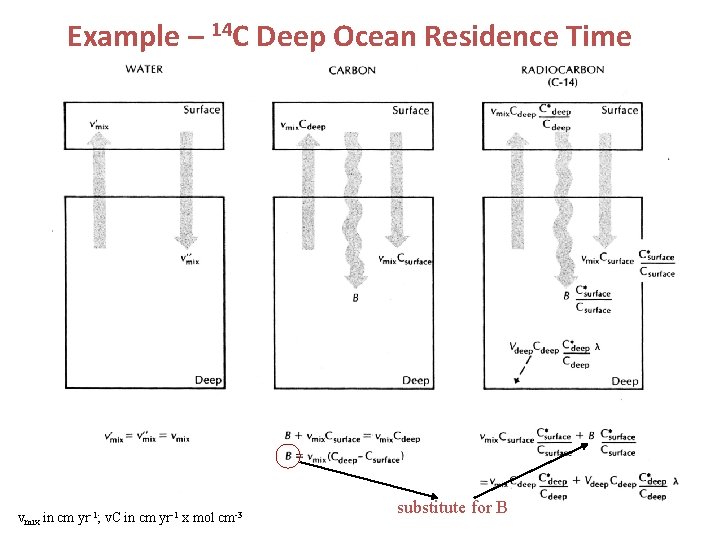 Example – 14 C Deep Ocean Residence Time vmix in cm yr-1; v. C