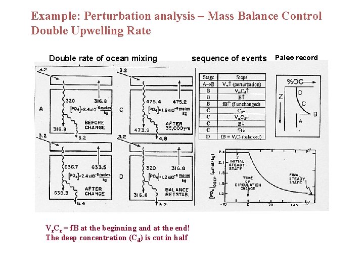 Example: Perturbation analysis – Mass Balance Control Double Upwelling Rate Double rate of ocean