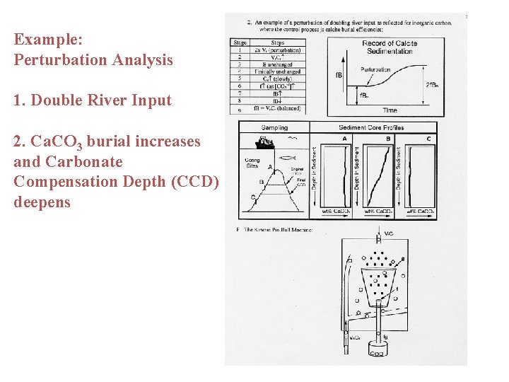 Example: Perturbation Analysis 1. Double River Input 2. Ca. CO 3 burial increases and