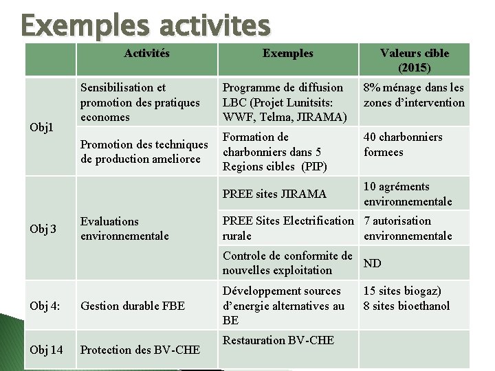 Exemples activites Activités Obj 1 Exemples Sensibilisation et promotion des pratiques economes Programme de