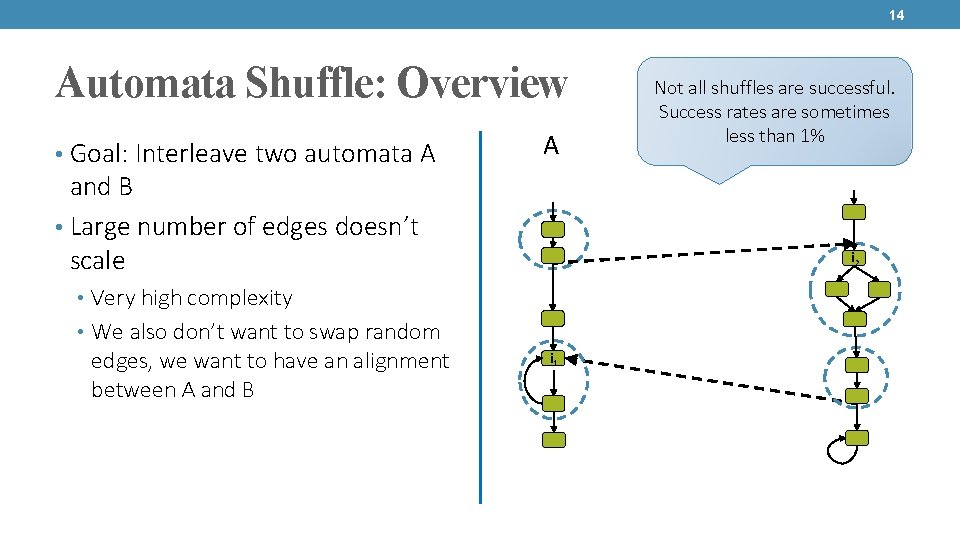 14 Automata Shuffle: Overview • Goal: Interleave two automata A A and B •