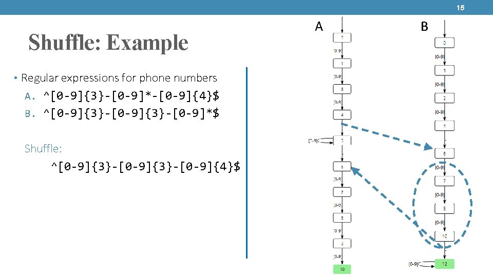 15 Shuffle: Example • Regular expressions for phone numbers A. ^[0 -9]{3}-[0 -9]*-[0 -9]{4}$