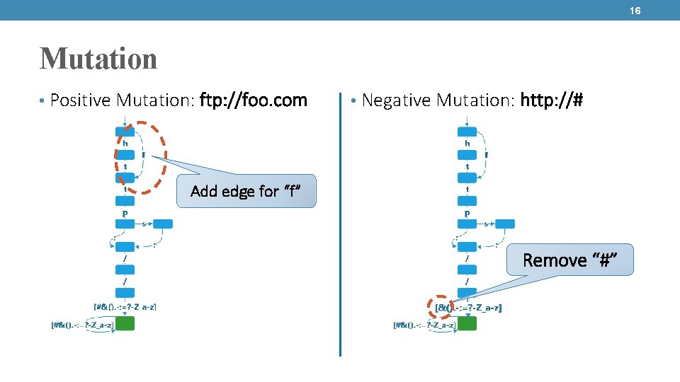 16 Mutation • Positive Mutation: ftp: //foo. com • Negative Mutation: http: //# Add