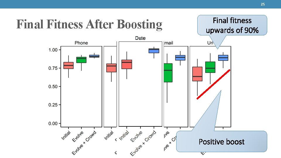 25 Final Fitness After Boosting Final fitness upwards of 90% Positive boost 