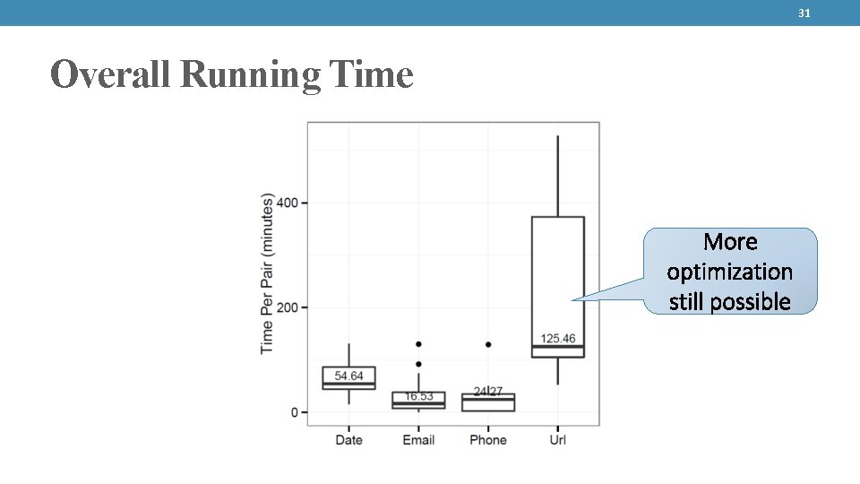 31 Overall Running Time More optimization still possible 