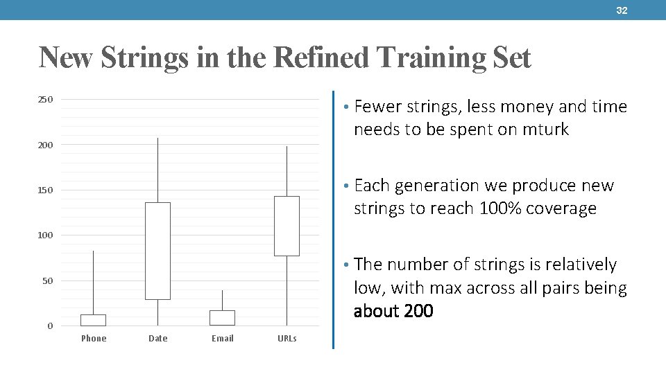 32 New Strings in the Refined Training Set 250 • Fewer strings, less money