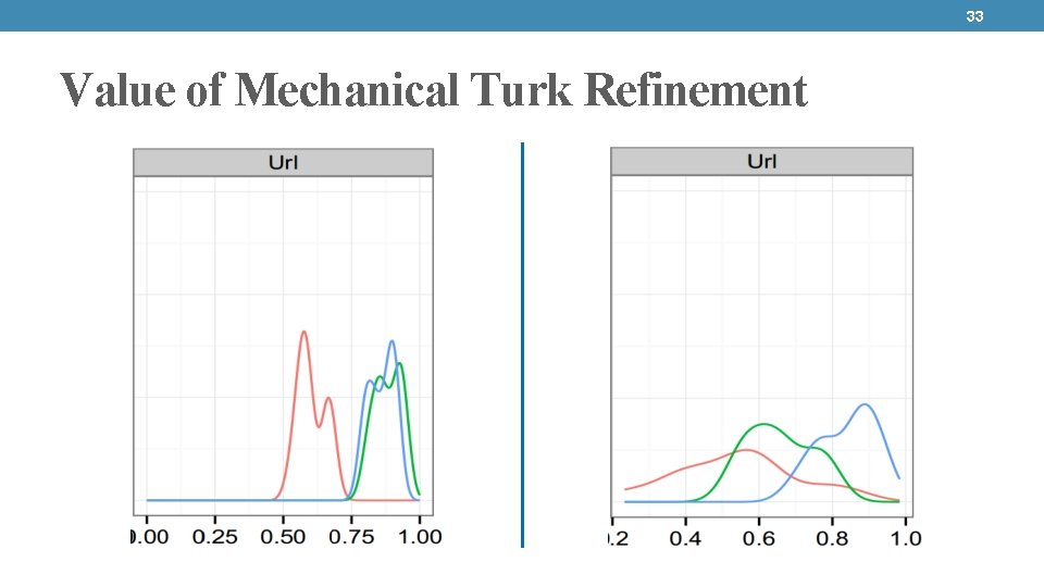 33 Value of Mechanical Turk Refinement 