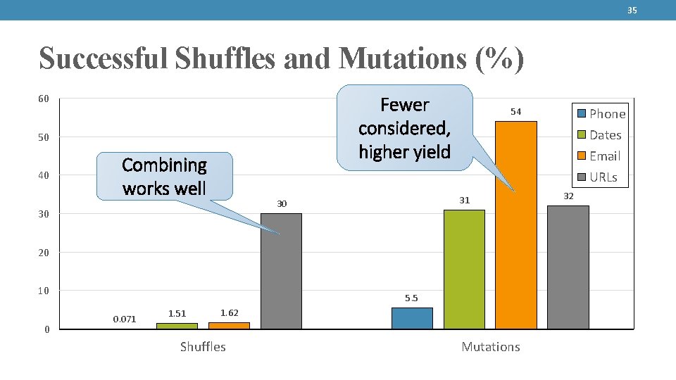 35 Successful Shuffles and Mutations (%) 60 Fewer considered, higher yield 50 40 Combining