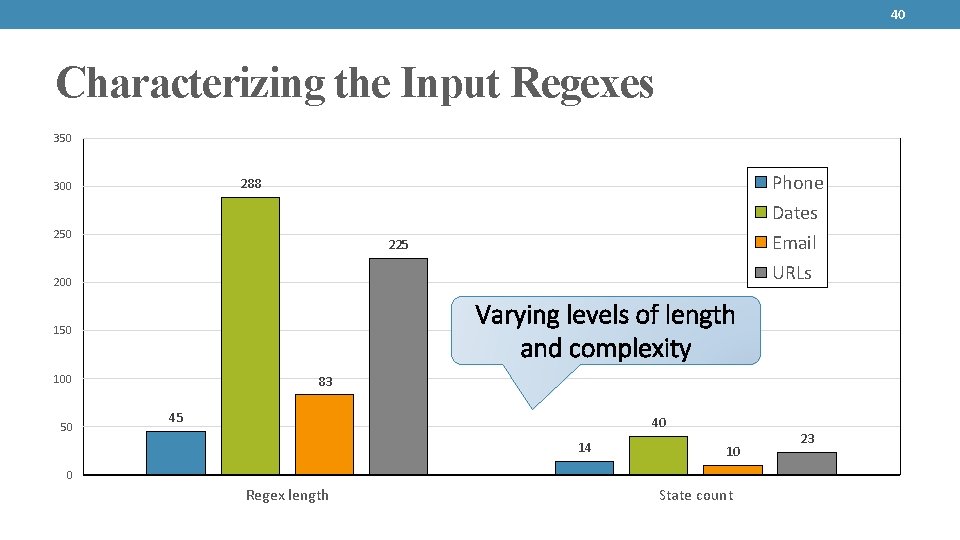 40 Characterizing the Input Regexes 350 Phone 288 300 Dates 250 Email 225 URLs