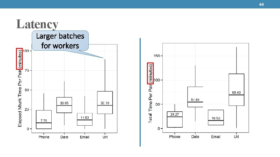 44 Latency Total Larger batches for workers 