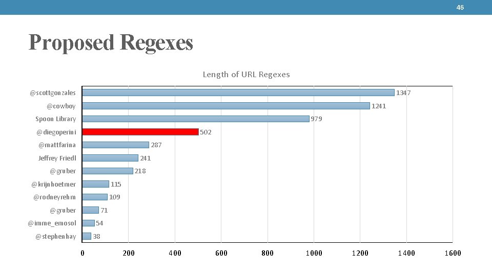 46 Proposed Regexes Length of URL Regexes @scottgonzales 1347 @cowboy 1241 Spoon Library 979