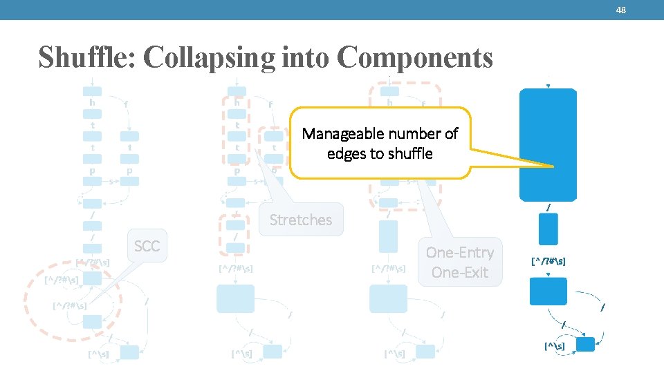 48 Shuffle: Collapsing into Components Manageable number of edges to shuffle Stretches SCC One-Entry