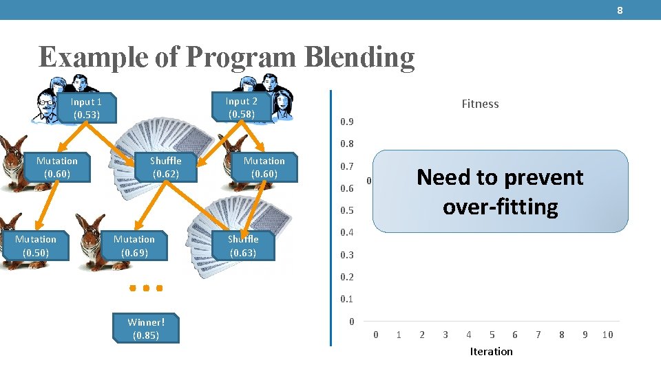 8 Example of Program Blending Input 2 (0. 58) Input 1 (0. 53) Fitness
